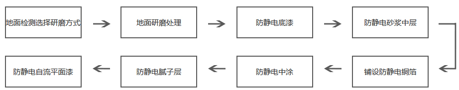 環(huán)氧防靜電自流平施工步驟