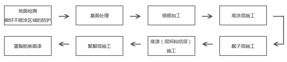 聚脲防護(hù)地坪流程