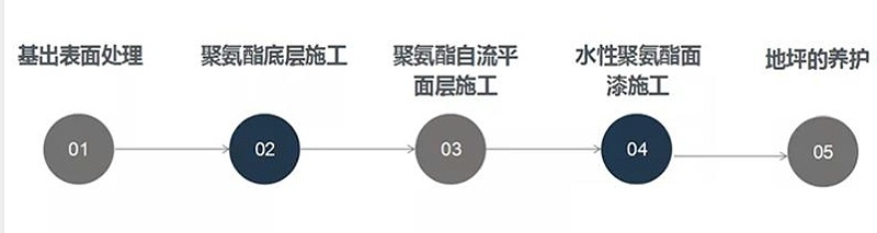 聚氨酯地坪漆施工工藝