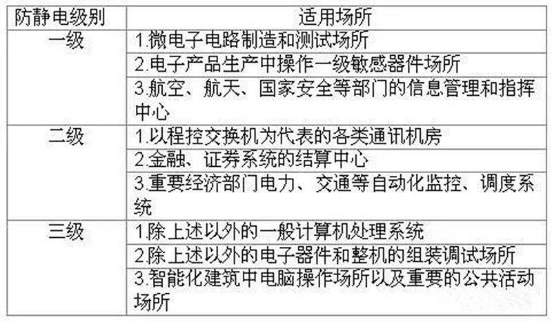 防靜電級別及適用場所